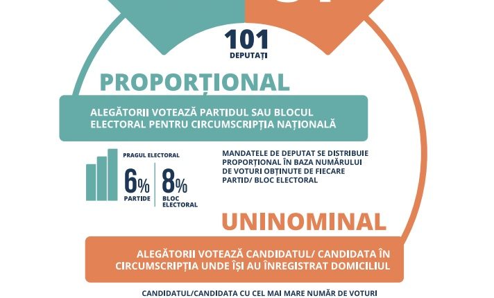 Sistemul electoral mixt